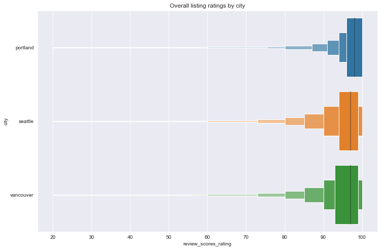 boxen_city_ratings