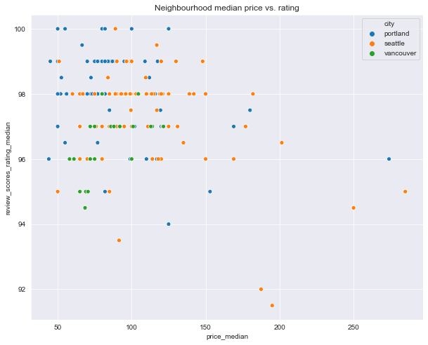 nb_med_price_vs_rating