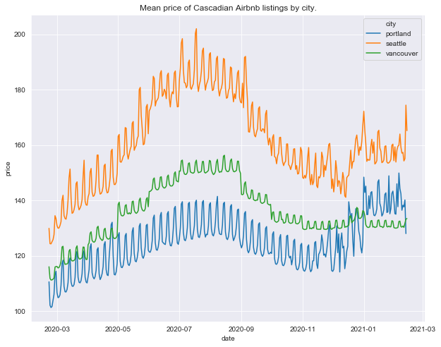 price_trend_cities